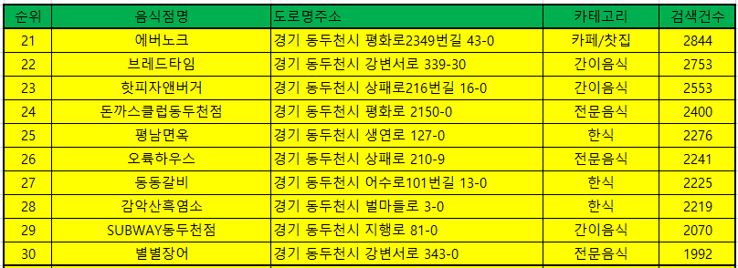 동두천 맛집 방문순위 TOP50