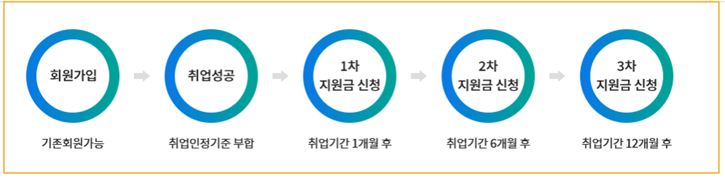 해외취업정착지원금-신청-절차-사진