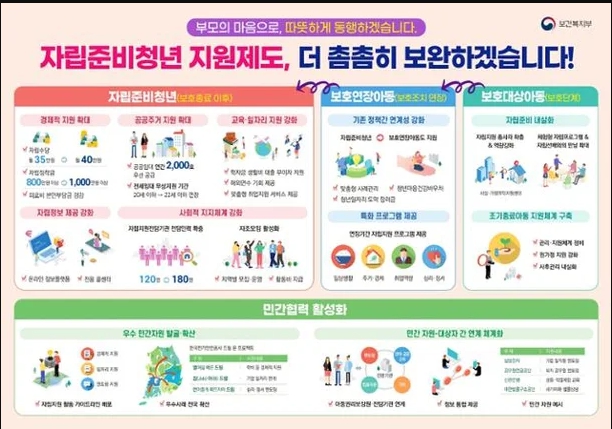 자립준비청년을 위한 지원금 신청방법, 대상조건, 지급금액 알아보기