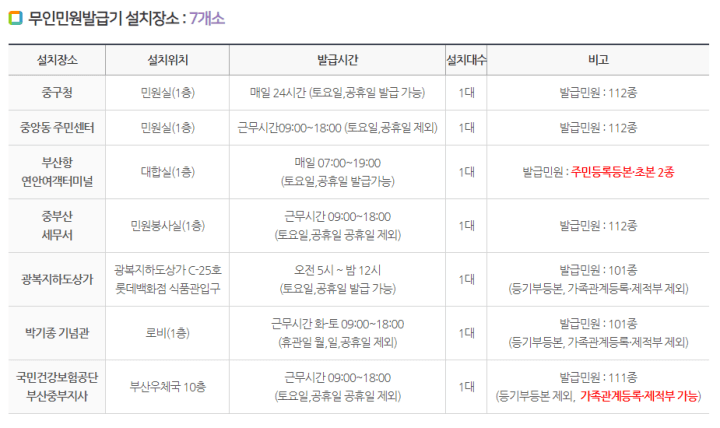 부산무인민원발급기-부산시중구