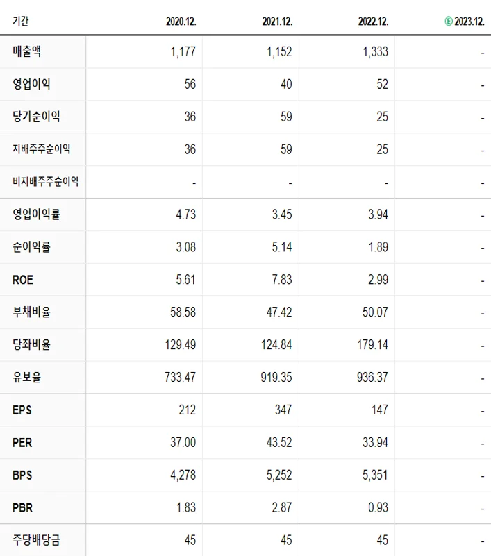 덕성 재무제표