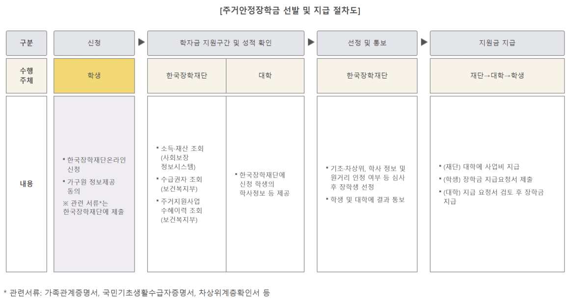 출처 : 한국장학재단 홈페이지