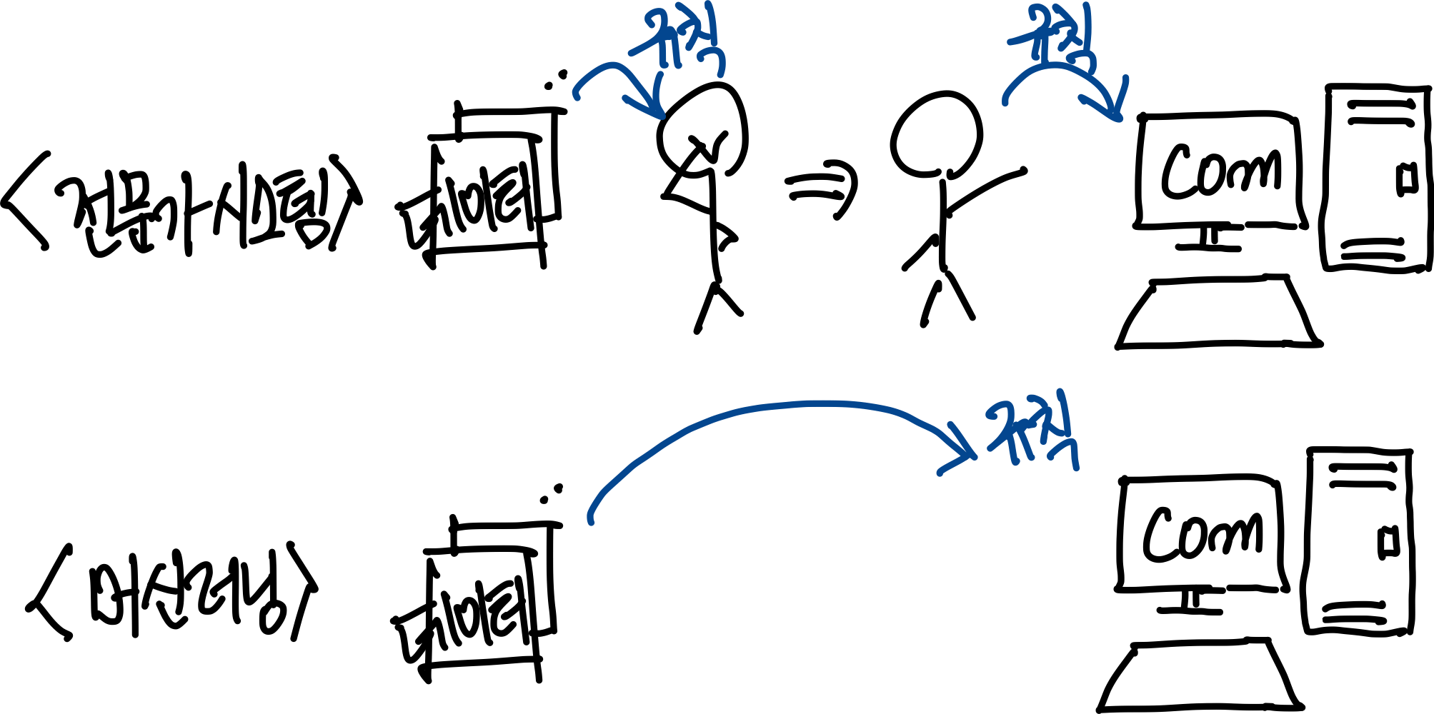 4.머신러닝 (Machine Learning) 13 전문가 시스템 vs 머신러닝