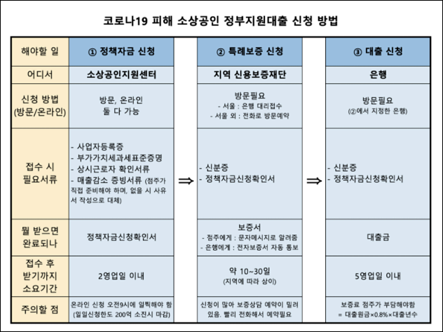  소상공인 지원센터 대출 신청방법