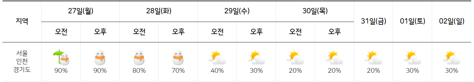 1월 27일 2월 2일 날씨 눈 예보 그래픽