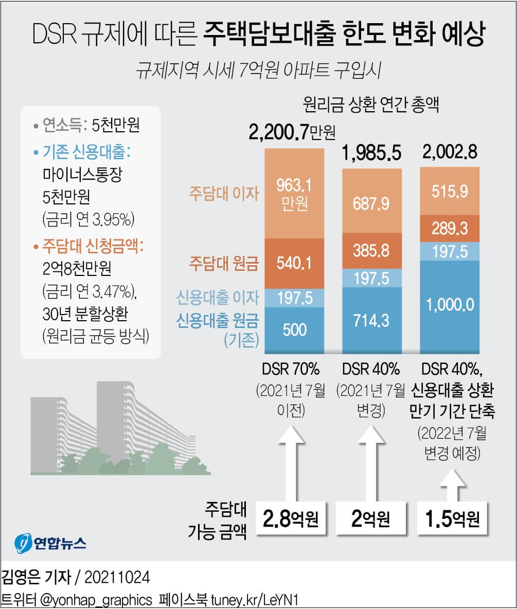  어쩌나!...2022년 7월 적용 DSR 추가 규제 방안 더 앞당겨지나