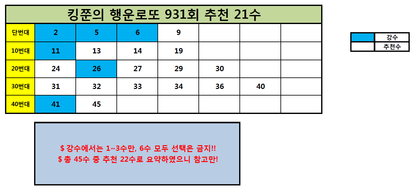  로또 931회 추천수 분석 21수!! (Feat. 돈을 부르는 황금두꺼비)