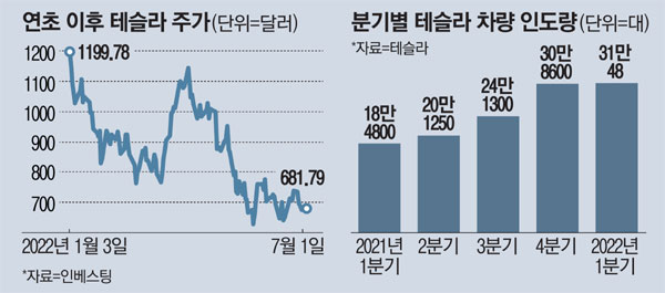  테슬라(TSLA) 7월 20일 실적 발표