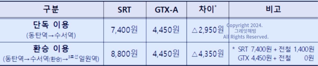 GTX A와 SRT의 환승 할인 요금 비교