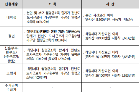 2023년 소득 및 자산요건