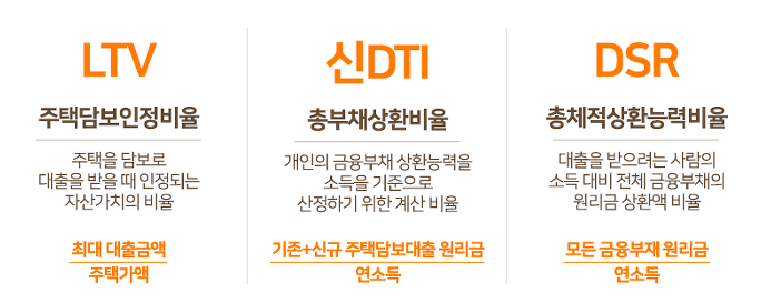 부동산 대출 용어 정리