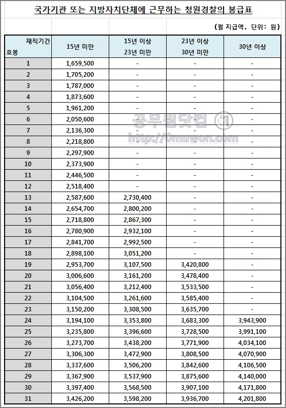 2022년 청원경찰 봉급표 및 청원경찰 경비기준액 2022년 청원경찰 봉급표 및 청원경찰 경비기준액