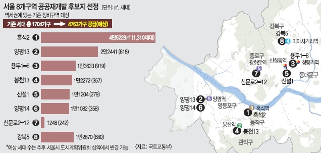  공공재개발 후보지 토지거래허가구역 지정