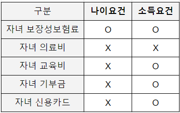 연말정산 부양가족 기본공제 요건