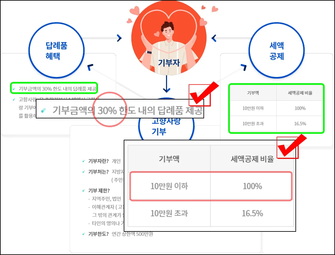 고향사랑기부 개념도