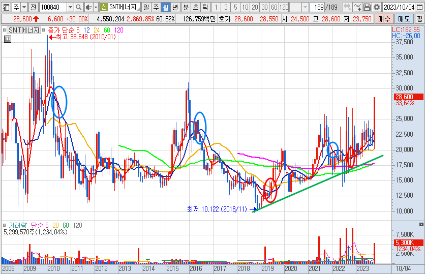 SNT에너지 월봉 차트