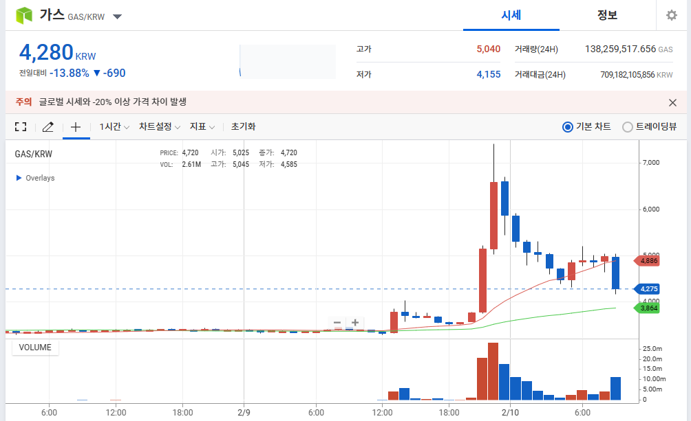 가스(GAS) 코인 시세 전망 호재10