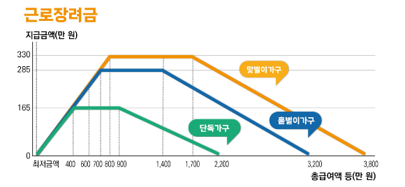 장려금