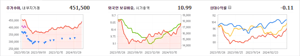 오뚜기 주가