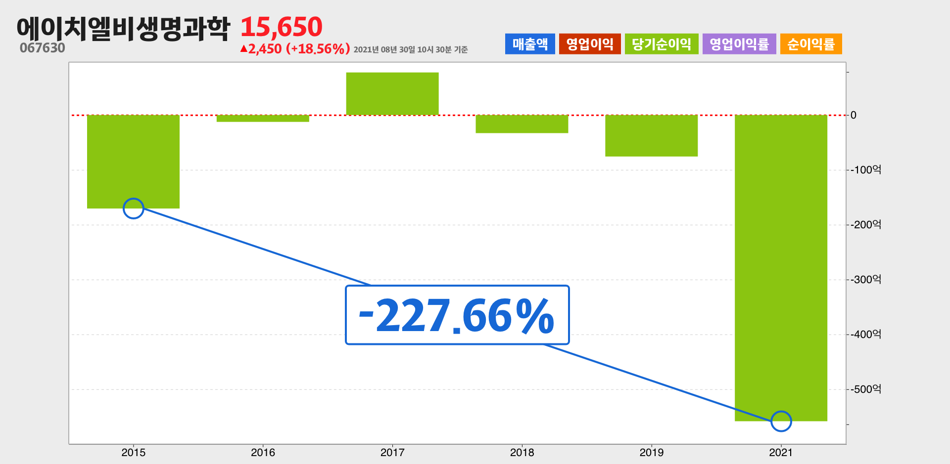 에이치엘비생명과학 순이익