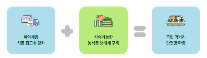 농식품 바우처 신청