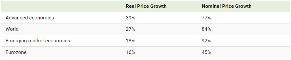 전세계 부동산 가격 변화 (2010~2022) House Price Index