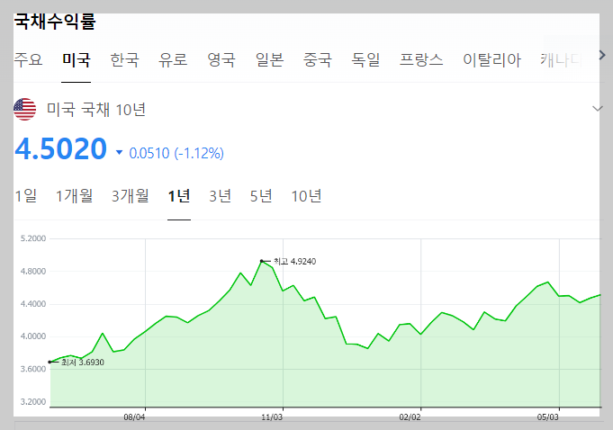 최근 1년 미국 10년물 국채금리 변화추이