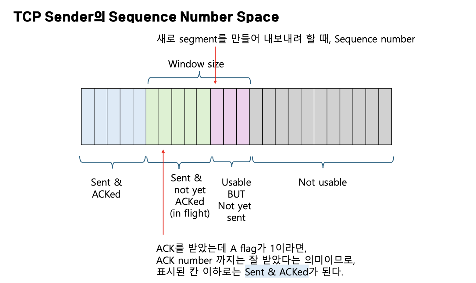 [네트워크] 전송 계층 - TCP : segment 구조