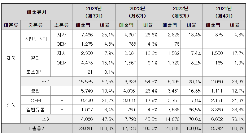 바이오비쥬 주요제품