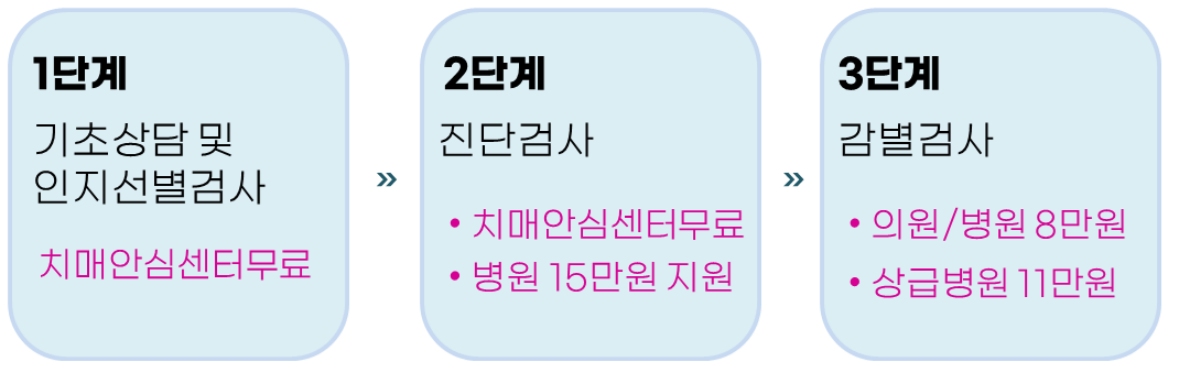 매진단 검사비 정부지원