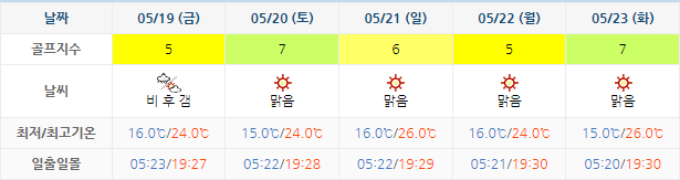 아난티남해CC 힐튼남해 날씨 5월16일