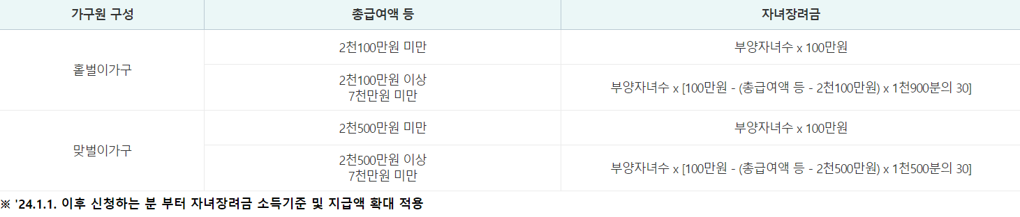 2024 자녀장려금 지급시기(지급일) 자녀장려금 신청 자격요건 주의사항