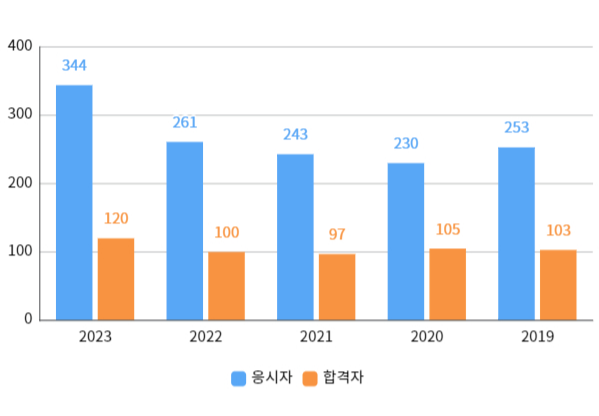 필기합격자