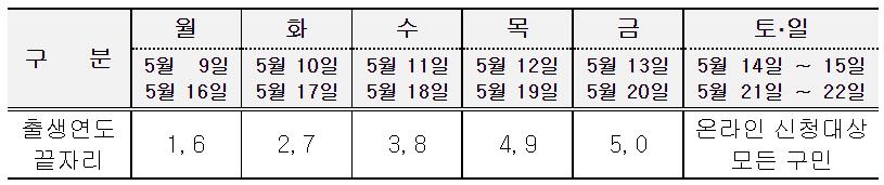 관악구 재난지원금 온라인 신청 5부제