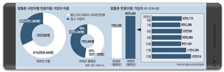 아뜰폰-번호이동-가입자-수