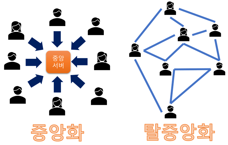 중앙화-탈중앙화