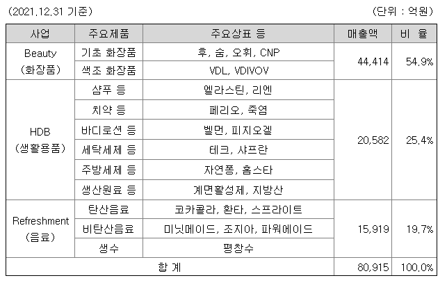LG생활건강 사업별 매출 (출처 : DART 공시자료)