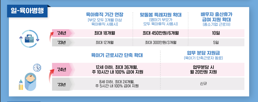 2024년 육아휴직기간 확대