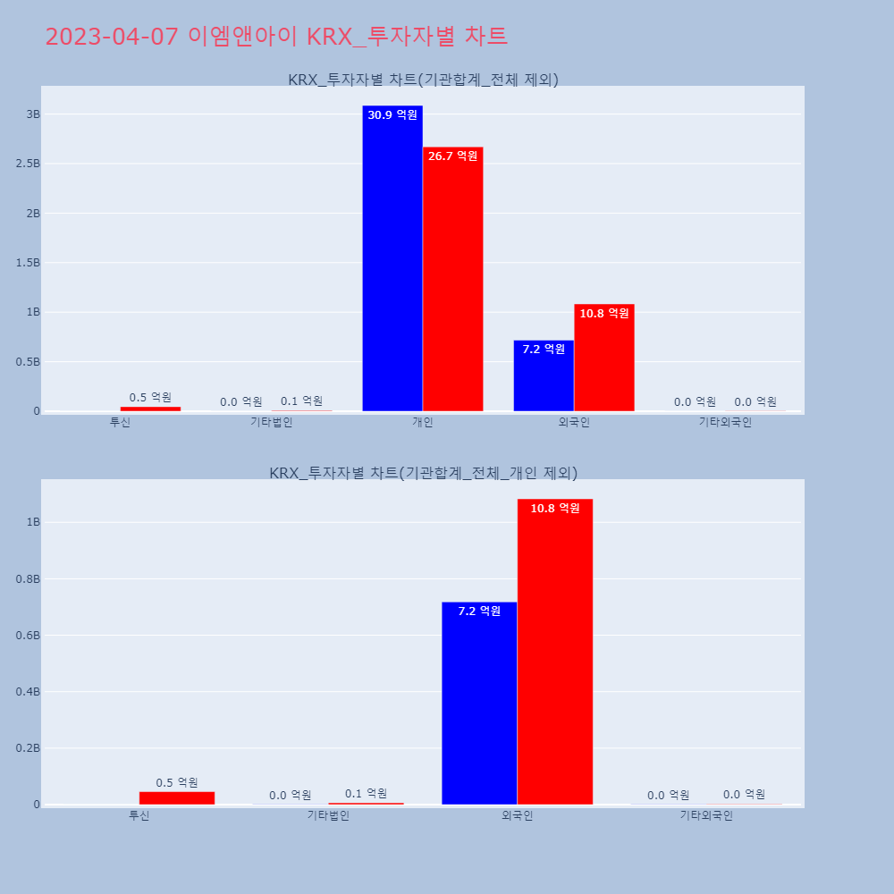 이엠앤아이_KRX_투자자별_차트