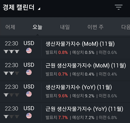  12.14 미국증시 상원 부채한도 인상 통과, 생산자 물가지수 9.6% 상승 역사상 최대폭