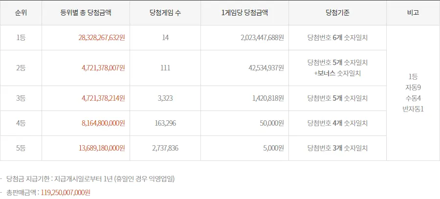 1137회 로또 전체 당첨번호