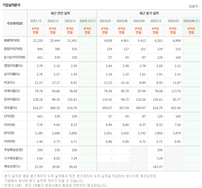 에스에이엠티_실적