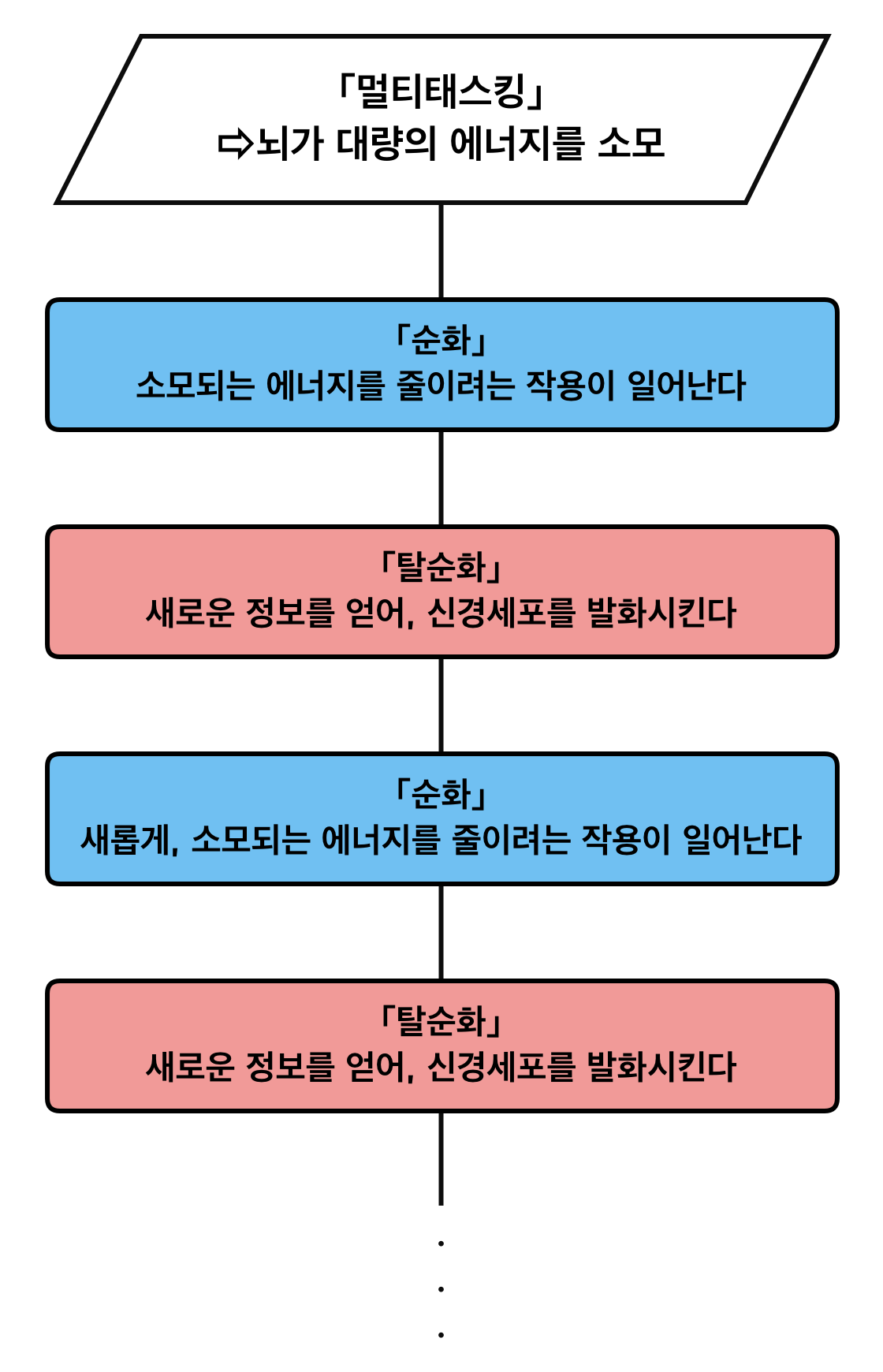 뇌의 멀티태스킹에 의한 에너지 소모 레벨의 증가 과정