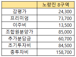 노량진 재개발 8구역 투자가치, 10