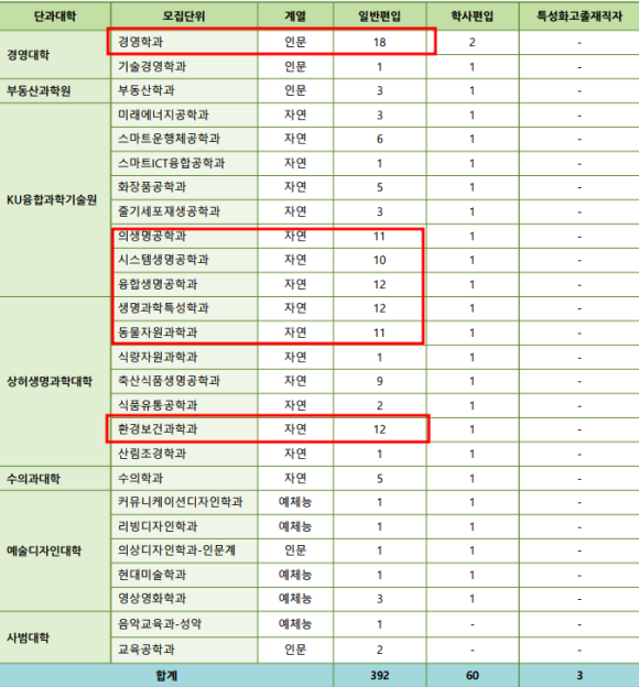 2023 건국대 편입 모집인원