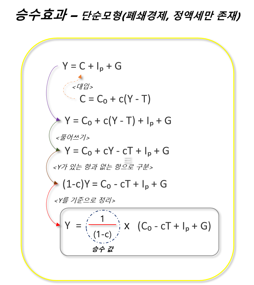 승수효과 공식 도출 - 단순모형(폐쇄경제&#44; 정액세만 존재)