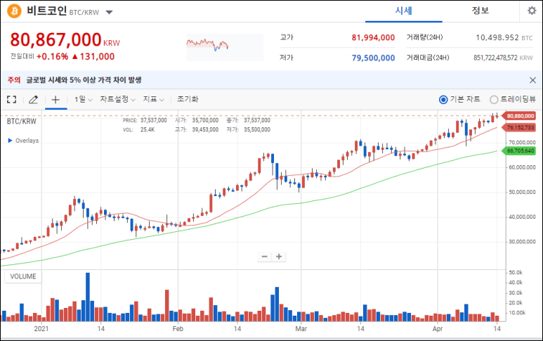 가상화폐 비트코인 전망