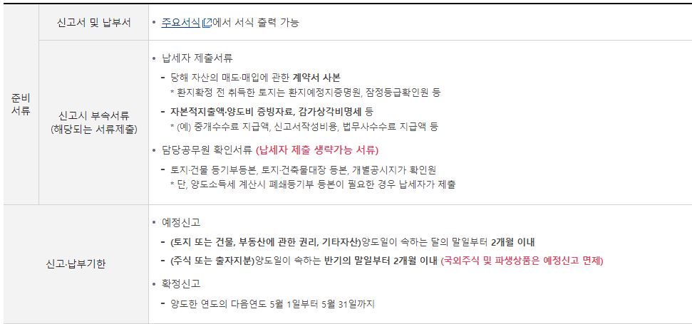  양도소득세율 및 신고 납부 방법(2023)