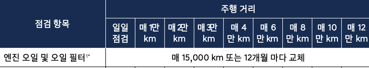 코나 하이브리드 엔진오일 교환주기 교환비용 / 디 올 뉴 코나 하이브리드(SX2) 미션 교체 비용 가격 용량 현대 블루핸즈