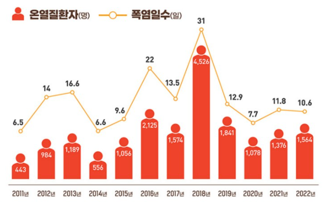 온열질환자 발생